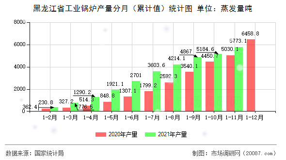 黑龙江省工业锅炉产量分月(累计值)统计图 黑龙江省工业锅炉产量分月(累计值)统计图