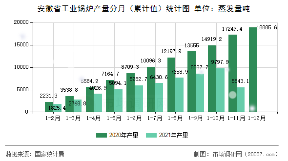 安徽省工业锅炉产量分月（累计值）统计图