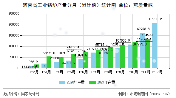 河南省工业锅炉产量分月（累计值）统计图