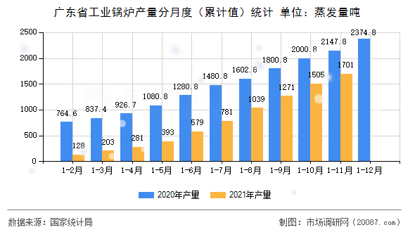 广东省工业锅炉产量分月度（累计值）统计