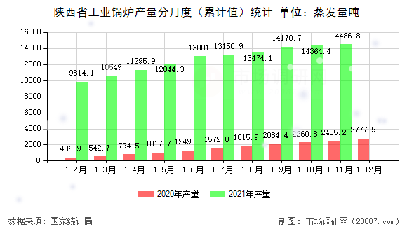 陕西省工业锅炉产量分月度(累计值)统计 陕西省工业锅炉产量分月度(累计值)统计