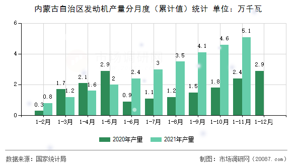 内蒙古自治区发动机产量分月度(累计值)统计 内蒙古自治区发动机产量分月度(累计值)统计
