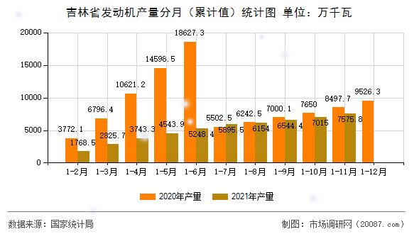 吉林省发动机产量分月（累计值）统计图