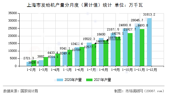 上海市发动机产量分月度（累计值）统计