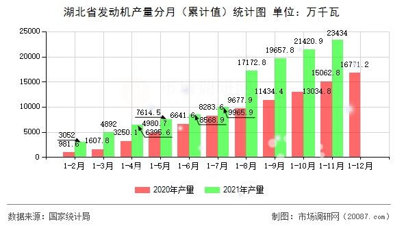 湖北省发动机产量分月(累计值)统计图 湖北省发动机产量分月(累计值)统计图