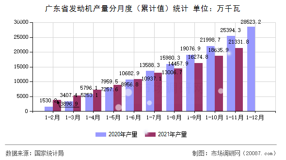 广东省发动机产量分月度（累计值）统计