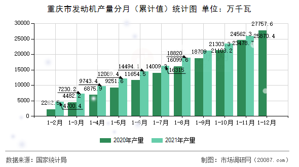 重庆市发动机产量分月(累计值)统计图 重庆市发动机产量分月(累计值)统计图
