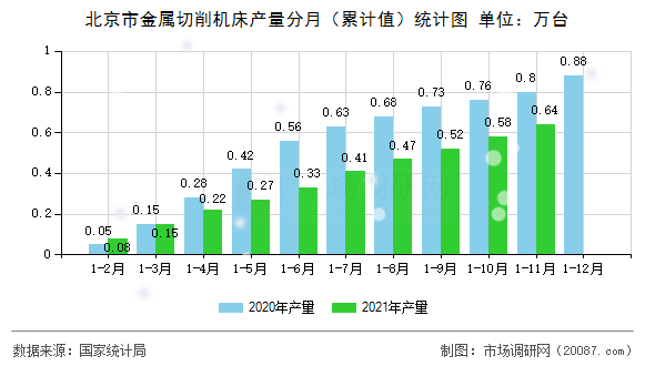 北京市金属切削机床产量分月（累计值）统计图