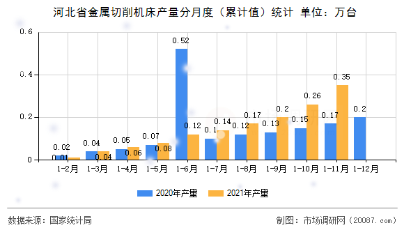 河北省金属切削机床产量分月度（累计值）统计