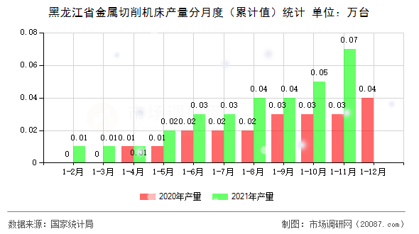 黑龙江省金属切削机床产量分月度(累计值)统计 黑龙江省金属切削机床产量分月度(累计值)统计