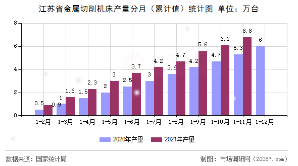 江苏省金属切削机床产量分月（累计值）统计图