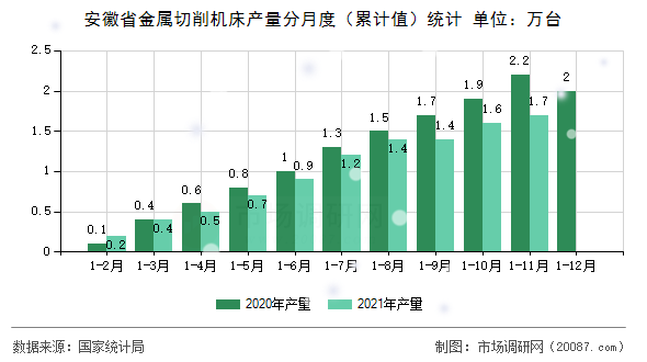 安徽省金属切削机床产量分月度（累计值）统计