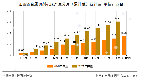 江西省金属切削机床产量分月（累计值）统计图