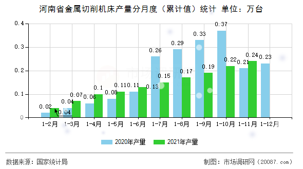 河南省金属切削机床产量分月度（累计值）统计