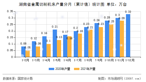 湖南省金属切削机床产量分月（累计值）统计图
