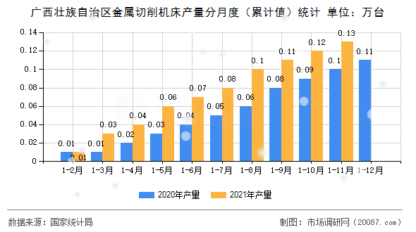 广西壮族自治区金属切削机床产量分月度(累计值)统计 广西壮族自治区金属切削机床产量分月度(累计值)统计