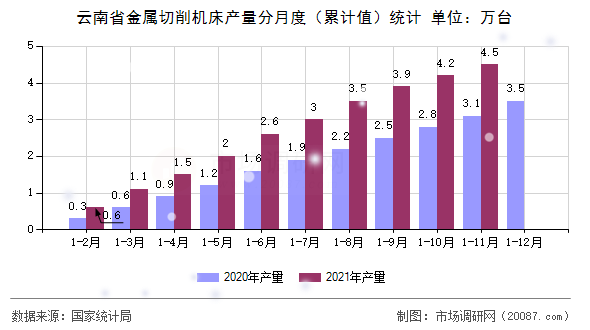 云南省金属切削机床产量分月度（累计值）统计