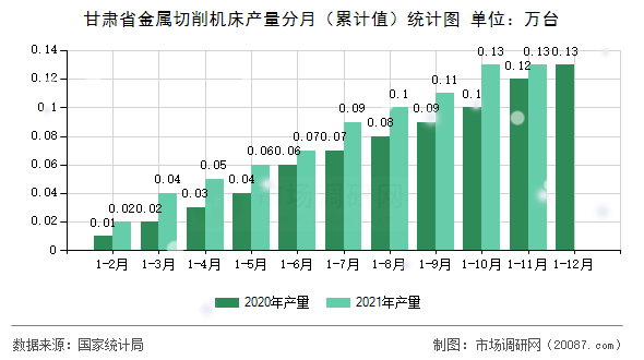 甘肃省金属切削机床产量分月（累计值）统计图