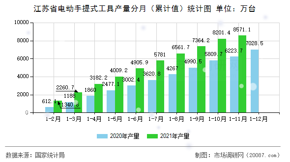 江苏省电动手提式工具产量分月（累计值）统计图