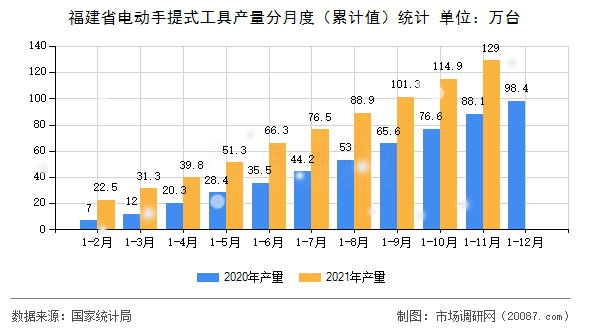 福建省电动手提式工具产量分月度(累计值)统计 福建省电动手提式工具产量分月度(累计值)统计