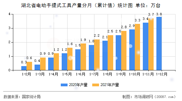 湖北省电动手提式工具产量分月（累计值）统计图
