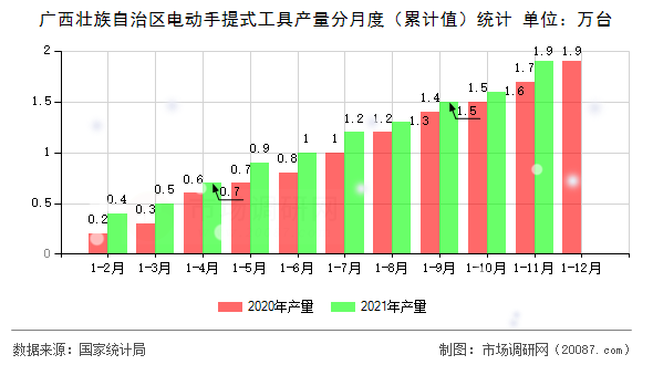 广西壮族自治区电动手提式工具产量分月度(累计值)统计 广西壮族自治区电动手提式工具产量分月度(累计值)统计