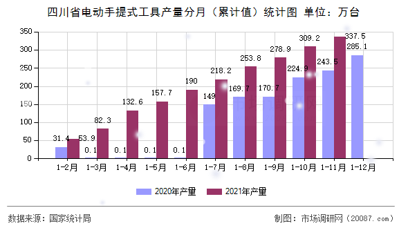 四川省电动手提式工具产量分月(累计值)统计图 四川省电动手提式工具产量分月(累计值)统计图