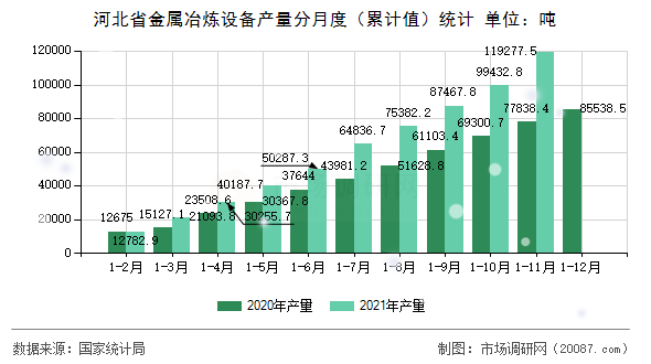 河北省金属冶炼设备产量分月度（累计值）统计