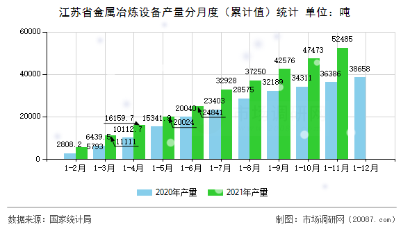 江苏省金属冶炼设备产量分月度（累计值）统计