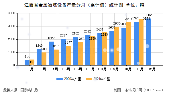 江西省金属冶炼设备产量分月(累计值)统计图 江西省金属冶炼设备产量分月(累计值)统计图