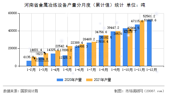 河南省金属冶炼设备产量分月度（累计值）统计