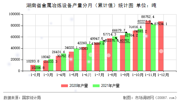 湖南省金属冶炼设备产量分月（累计值）统计图