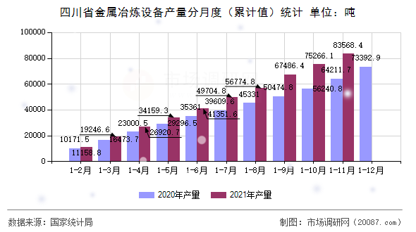 四川省金属冶炼设备产量分月度(累计值)统计 四川省金属冶炼设备产量分月度(累计值)统计