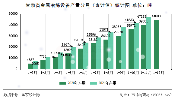 甘肃省金属冶炼设备产量分月（累计值）统计图