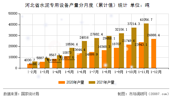 河北省水泥专用设备产量分月度(累计值)统计 河北省水泥专用设备产量分月度(累计值)统计