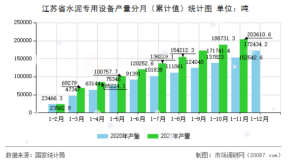 江苏省水泥专用设备产量分月(累计值)统计图 江苏省水泥专用设备产量分月(累计值)统计图