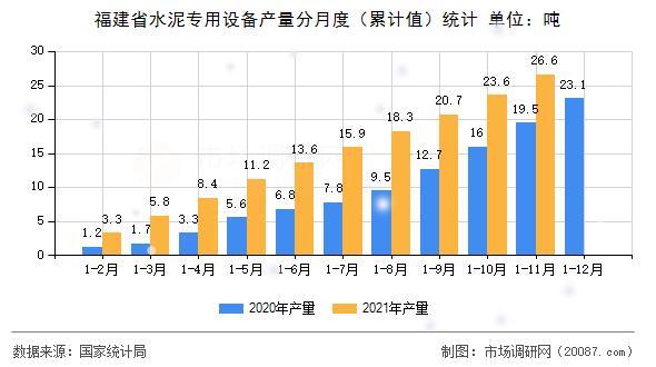 福建省水泥专用设备产量分月度(累计值)统计 福建省水泥专用设备产量分月度(累计值)统计