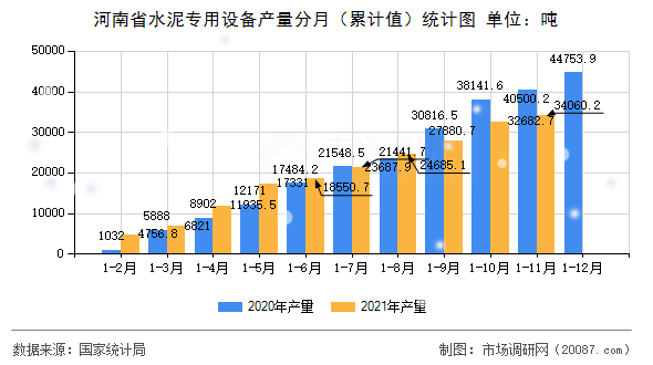 河南省水泥专用设备产量分月（累计值）统计图
