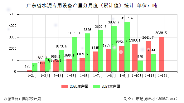广东省水泥专用设备产量分月度(累计值)统计 广东省水泥专用设备产量分月度(累计值)统计