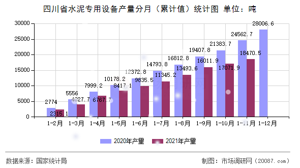 四川省水泥专用设备产量分月(累计值)统计图 四川省水泥专用设备产量分月(累计值)统计图