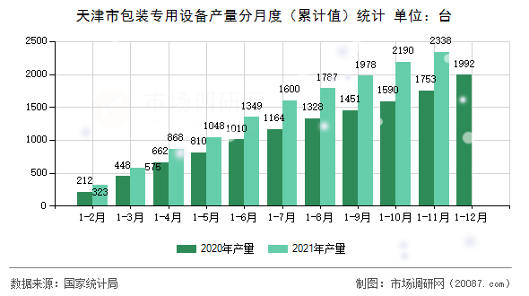 天津市包装专用设备产量分月度(累计值)统计 天津市包装专用设备产量分月度(累计值)统计