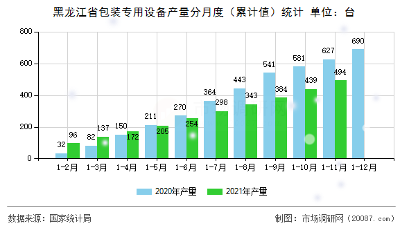 黑龙江省包装专用设备产量分月度（累计值）统计