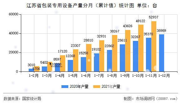 江苏省包装专用设备产量分月（累计值）统计图