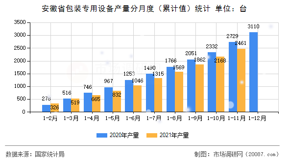 安徽省包装专用设备产量分月度(累计值)统计 安徽省包装专用设备产量分月度(累计值)统计