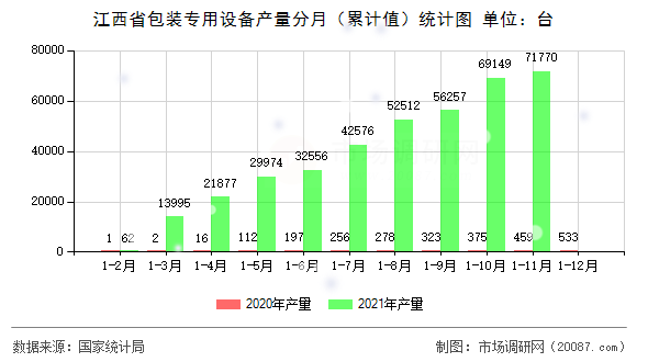 江西省包装专用设备产量分月(累计值)统计图 江西省包装专用设备产量分月(累计值)统计图