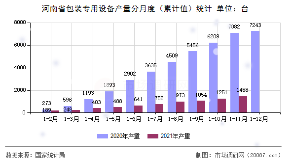 河南省包装专用设备产量分月度(累计值)统计 河南省包装专用设备产量分月度(累计值)统计