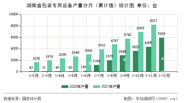 湖南省包装专用设备产量分月(累计值)统计图 湖南省包装专用设备产量分月(累计值)统计图