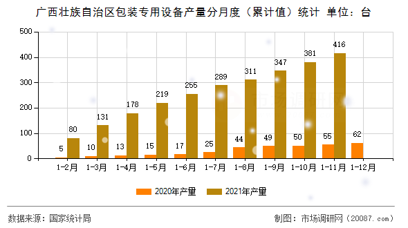 广西壮族自治区包装专用设备产量分月度(累计值)统计 广西壮族自治区包装专用设备产量分月度(累计值)统计