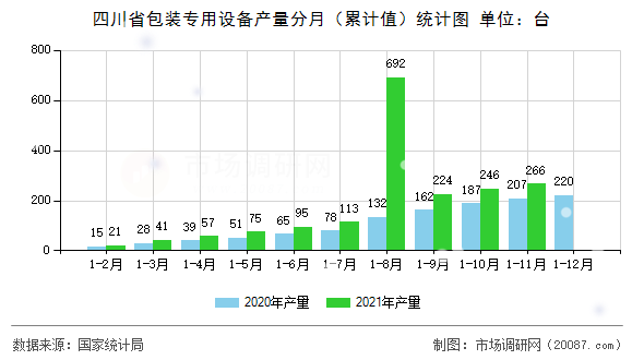 四川省包装专用设备产量分月（累计值）统计图
