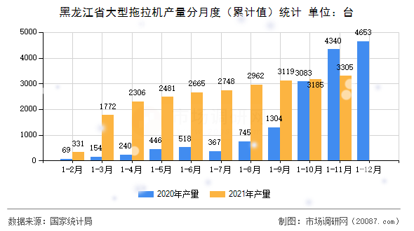 黑龙江省大型拖拉机产量分月度（累计值）统计